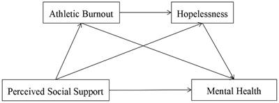 The effect of the perceived social support on mental health of Chinese college soccer players during the COVID-19 lockdown: The chain mediating role of athlete burnout and hopelessness